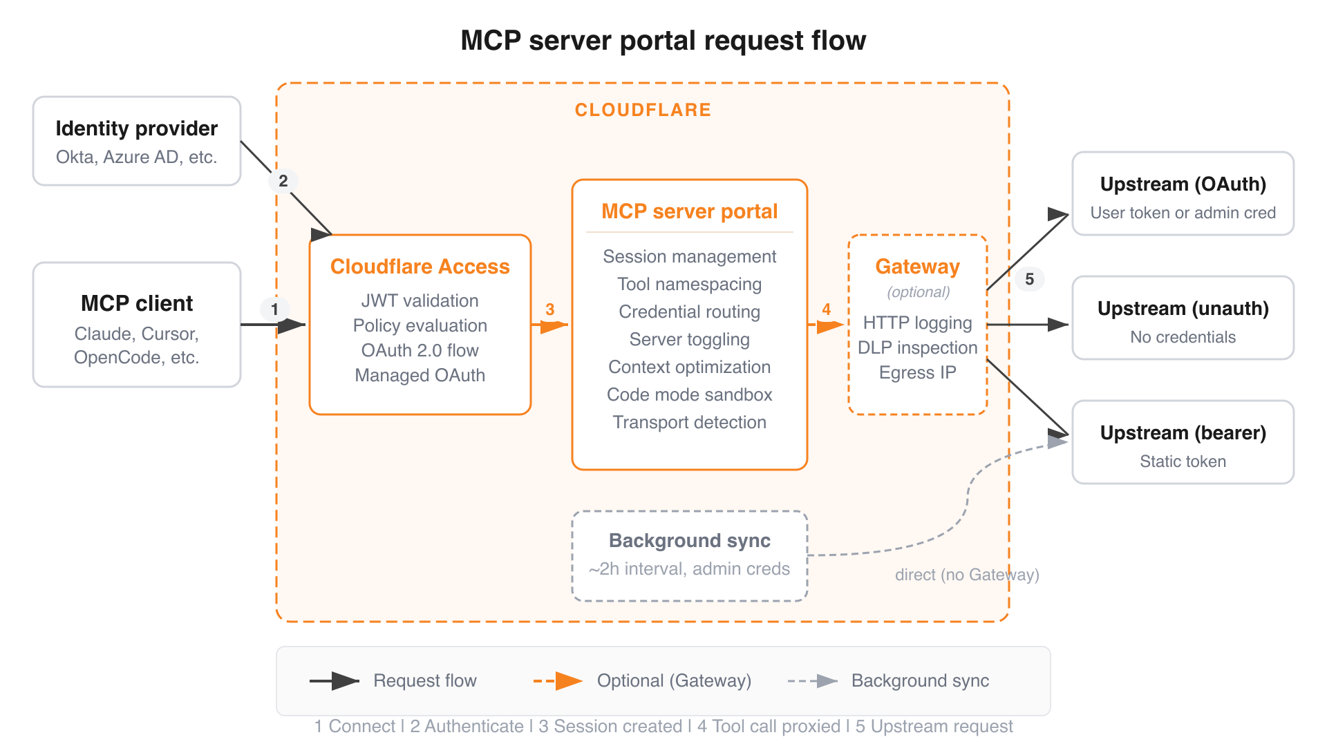 MCP Portal request flow
